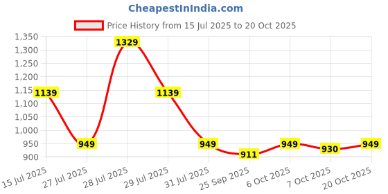 myntra.com Crimsoune Club Men Classic Fit Floral Printed Spread Collar Cotton Casual Shirt crimsoune club Price History Graph from 15 Jul 2025 to 20 Oct 2025