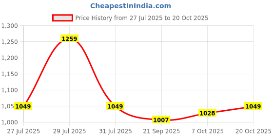 myntra.com Crimsoune Club Men Classic Fit Floral Printed Spread Collar Cotton Casual Shirt crimsoune club Price History Graph from 27 Jul 2025 to 20 Oct 2025
