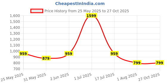 myntra.com Crimsoune Club Men Classic Fit Solid Cotton Casual Shirt crimsoune club Price History Graph from 25 May 2025 to 27 Oct 2025