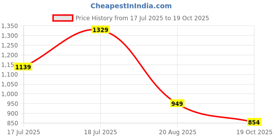 myntra.com Crimsoune Club Men Classic Fit Solid Spread Collar Cotton Casual Shirt crimsoune club Price History Graph from 17 Jul 2025 to 19 Oct 2025