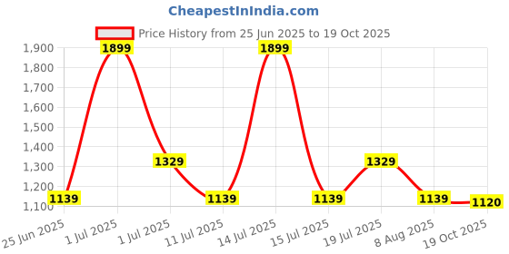 myntra.com Crimsoune Club Men Classic Fit Solid Spread Collar Cotton Casual Shirt crimsoune club Price History Graph from 25 Jun 2025 to 19 Oct 2025