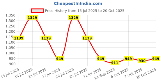 myntra.com Crimsoune Club Men Classic Fit Solid Spread Collar Cotton Casual Shirt crimsoune club Price History Graph from 15 Jul 2025 to 20 Oct 2025