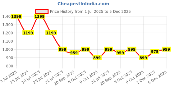 myntra.com Crimsoune Club Men Classic Fit Spread Collar Abstract Printed Cotton Casual Shirt crimsoune club Price History Graph from 1 Jul 2025 to 5 Dec 2025