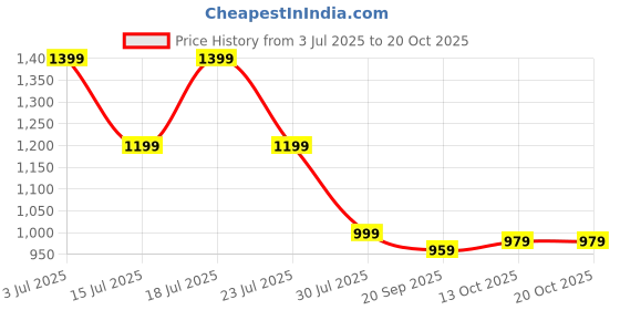 myntra.com Crimsoune Club Men Classic Fit Spread Collar Grid Tattersall Checked Cotton Casual Shirt crimsoune club Price History Graph from 3 Jul 2025 to 20 Oct 2025