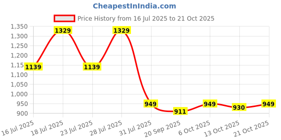 myntra.com Crimsoune Club Men Classic Fit Spread Collar Vertical Striped Cotton Casual Shirt crimsoune club Price History Graph from 16 Jul 2025 to 21 Oct 2025