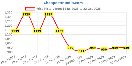myntra.com Crimsoune Club Men Classic Fit Spread Collar Vertical Striped Cotton Casual Shirt crimsoune club Price History Graph from 16 Jul 2025 to 21 Oct 2025