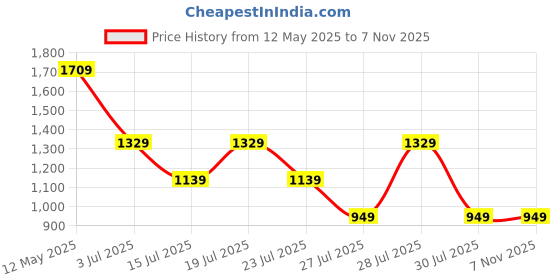 myntra.com Crimsoune Club Men Classic Fit Tartan Checked Spread Collar Cotton Casual Shirt crimsoune club Price History Graph from 12 May 2025 to 4 Nov 2025