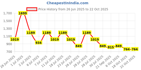 myntra.com Crimsoune Club Men Classic Fit Tartan Checked Spread Collar Cotton Casual Shirt crimsoune club Price History Graph from 26 Jun 2025 to 21 Oct 2025