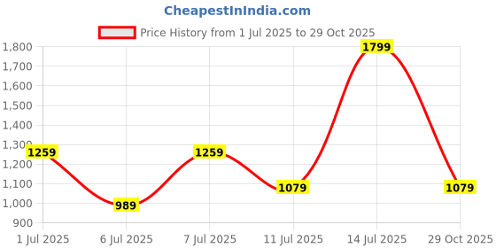 myntra.com Crimsoune Club Men Classic Fit Textured Spread Collar Cotton Casual Shirt crimsoune club Price History Graph from 1 Jul 2025 to 29 Oct 2025