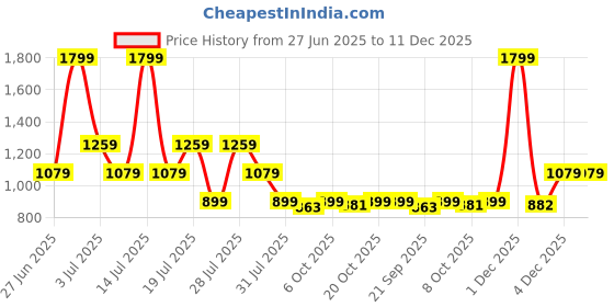 myntra.com Crimsoune Club Men Classic Fit Vertical Striped Cuban Collar Cotton Casual Shirt crimsoune club Price History Graph from 27 Jun 2025 to 11 Dec 2025