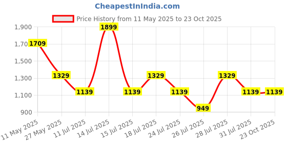 myntra.com Crimsoune Club Men Classic Fit Vertical Striped Spread Collar Cotton Casual Shirt crimsoune club Price History Graph from 11 May 2025 to 22 Oct 2025