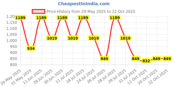 myntra.com Crimsoune Club Men Classic Fit Vertical Striped Spread Collar Cotton Casual Shirt crimsoune club Price History Graph from 29 May 2025 to 20 Oct 2025
