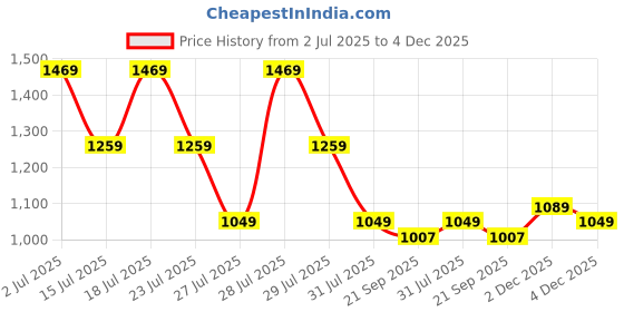 myntra.com Crimsoune Club Men Classic Fit Vertical Striped Spread Collar Cotton Casual Shirt crimsoune club Price History Graph from 2 Jul 2025 to 4 Dec 2025