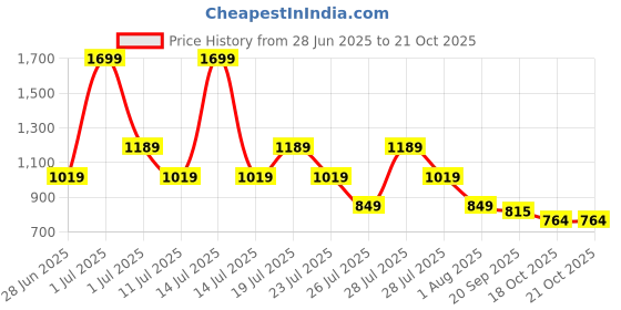 myntra.com Crimsoune Club Men Classic Fit Vertical Striped Spread Collar Cotton Casual Shirt crimsoune club Price History Graph from 28 Jun 2025 to 21 Oct 2025