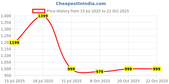 myntra.com Crimsoune Club Men Classic Fit Windowpane Checked Spread Collar Cotton Casual Shirt crimsoune club Price History Graph from 15 Jul 2025 to 22 Oct 2025