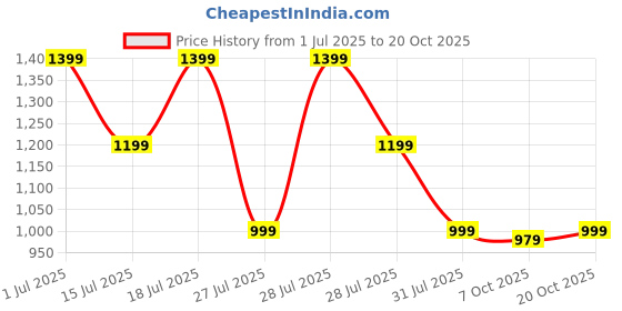 myntra.com Crimsoune Club Men Classic Slim Fit Abstract Printed Cotton Casual Shirt crimsoune club Price History Graph from 1 Jul 2025 to 20 Oct 2025