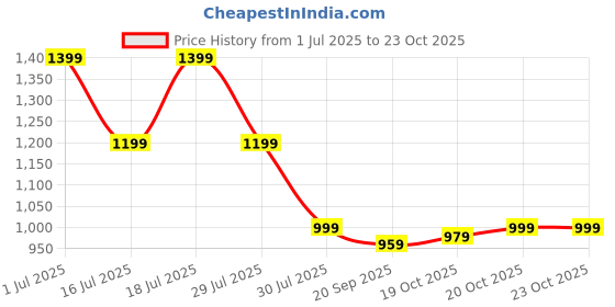 myntra.com Crimsoune Club Men Classic Slim Fit Casual Shirt crimsoune club Price History Graph from 1 Jul 2025 to 20 Oct 2025