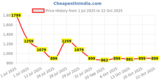 myntra.com Crimsoune Club Men Classic Slim Fit Casual Shirt crimsoune club Price History Graph from 1 Jul 2025 to 22 Oct 2025
