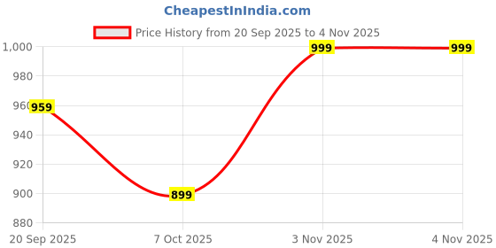myntra.com Crimsoune Club Men Classic Slim Fit Casual Shirt crimsoune club Price History Graph from 20 Sep 2025 to 3 Nov 2025