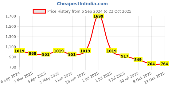 myntra.com Crimsoune Club Men Classic Slim Fit Floral Opaque Printed Casual Shirt crimsoune club Price History Graph from 6 Sep 2024 to 22 Oct 2025