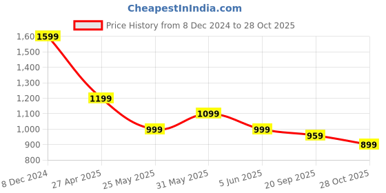 myntra.com Crimsoune Club Men Classic Slim Fit Floral Opaque Printed Casual Shirt crimsoune club Price History Graph from 8 Dec 2024 to 28 Oct 2025