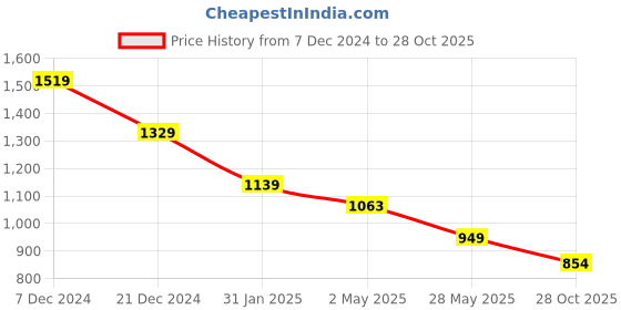 myntra.com Crimsoune Club Men Classic Slim Fit Floral Opaque Printed Casual Shirt crimsoune club Price History Graph from 7 Dec 2024 to 28 Oct 2025
