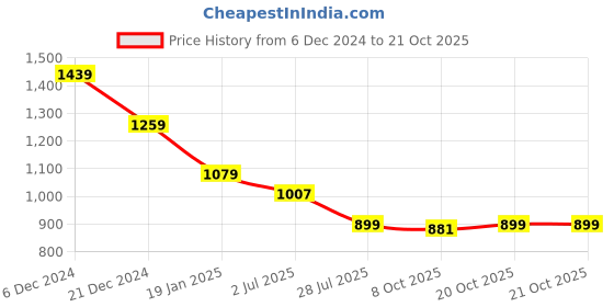 myntra.com Crimsoune Club Men Classic Slim Fit Floral Opaque Printed Casual Shirt crimsoune club Price History Graph from 6 Dec 2024 to 20 Oct 2025