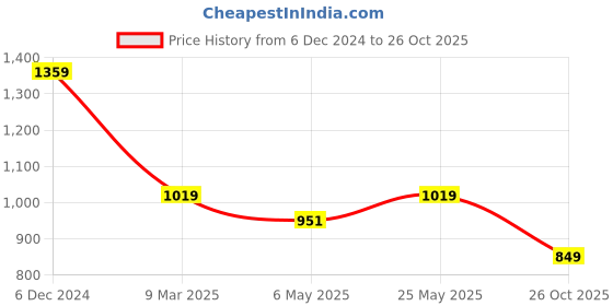 myntra.com Crimsoune Club Men Classic Slim Fit Floral Opaque Printed Casual Shirt crimsoune club Price History Graph from 6 Dec 2024 to 26 Oct 2025