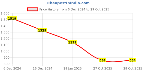 myntra.com Crimsoune Club Men Classic Slim Fit Floral Opaque Printed Casual Shirt crimsoune club Price History Graph from 6 Dec 2024 to 29 Oct 2025