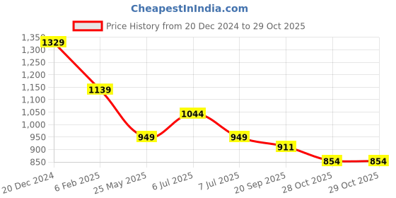 myntra.com Crimsoune Club Men Classic Slim Fit Floral Opaque Printed Casual Shirt crimsoune club Price History Graph from 20 Dec 2024 to 28 Oct 2025