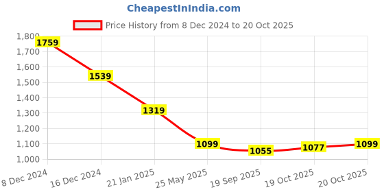 myntra.com Crimsoune Club Men Classic Slim Fit Floral Opaque Printed Casual Shirt crimsoune club Price History Graph from 8 Dec 2024 to 20 Oct 2025