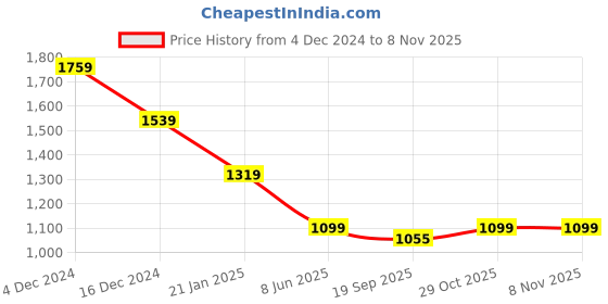 myntra.com Crimsoune Club Men Classic Slim Fit Floral Opaque Printed Casual Shirt crimsoune club Price History Graph from 4 Dec 2024 to 2 Nov 2025
