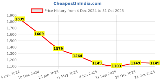 myntra.com Crimsoune Club Men Classic Slim Fit Floral Opaque Printed Casual Shirt crimsoune club Price History Graph from 4 Dec 2024 to 31 Oct 2025