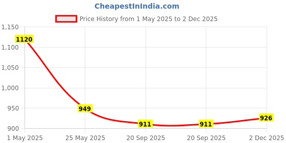 myntra.com Crimsoune Club Men Classic Slim Fit Floral Opaque Printed Casual Shirt crimsoune club Price History Graph from 1 May 2025 to 2 Dec 2025