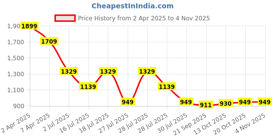 myntra.com Crimsoune Club Men Classic Slim Fit Floral Opaque Printed Casual Shirt crimsoune club Price History Graph from 2 Apr 2025 to 3 Nov 2025