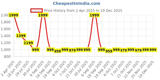 myntra.com Crimsoune Club Men Classic Slim Fit Floral Opaque Printed Casual Shirt crimsoune club Price History Graph from 2 Apr 2025 to 19 Dec 2025