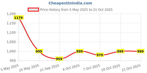 myntra.com Crimsoune Club Men Classic Slim Fit Floral Opaque Printed Casual Shirt crimsoune club Price History Graph from 5 May 2025 to 21 Oct 2025