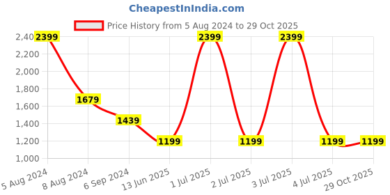 myntra.com Crimsoune Club Men Classic Slim Fit Floral Printed Casual Shirt crimsoune club Price History Graph from 5 Aug 2024 to 29 Oct 2025