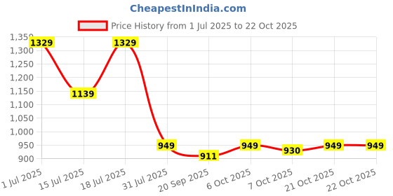 myntra.com Crimsoune Club Men Classic Slim Fit Floral Printed Casual Shirt crimsoune club Price History Graph from 1 Jul 2025 to 21 Oct 2025
