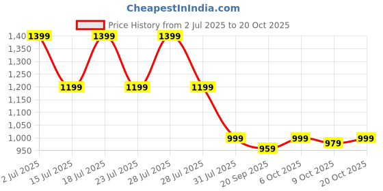 myntra.com Crimsoune Club Men Classic Slim Fit Floral Printed Casual Shirt crimsoune club Price History Graph from 2 Jul 2025 to 20 Oct 2025