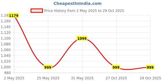 myntra.com Crimsoune Club Men Classic Slim Fit Gingham Checks Opaque Checked Casual Shirt crimsoune club Price History Graph from 2 May 2025 to 29 Oct 2025