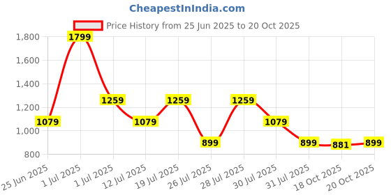 myntra.com Crimsoune Club Men Classic Slim Fit Grid Tattersall Checked Cotton Casual Shirt crimsoune club Price History Graph from 25 Jun 2025 to 20 Oct 2025