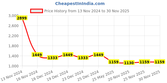 myntra.com Crimsoune Club Men Classic Slim Fit Heavy Fade Cotton Stretchable Jeans crimsoune club Price History Graph from 13 Nov 2024 to 25 Nov 2025