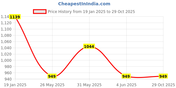 myntra.com Crimsoune Club Men Classic Slim Fit Horizontal Stripes Opaque Checked Casual Shirt crimsoune club Price History Graph from 19 Jan 2025 to 29 Oct 2025