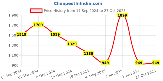 myntra.com Crimsoune Club Men Classic Slim Fit Horizontal Stripes Opaque Striped Casual Shirt crimsoune club Price History Graph from 17 Sep 2024 to 27 Oct 2025