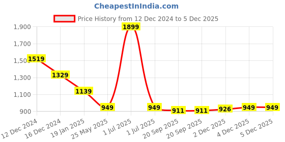 myntra.com Crimsoune Club Men Classic Slim Fit Opaque Casual Shirt crimsoune club Price History Graph from 12 Dec 2024 to 5 Dec 2025