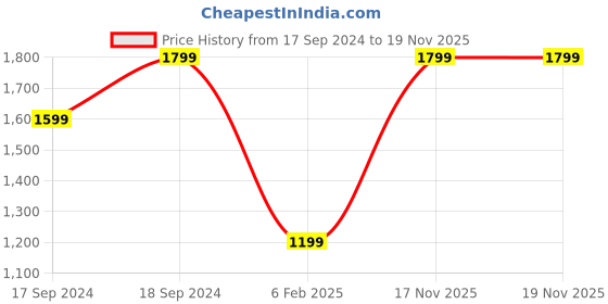 myntra.com Crimsoune Club Men Classic Slim Fit Opaque Casual Shirt crimsoune club Price History Graph from 17 Sep 2024 to 18 Nov 2025