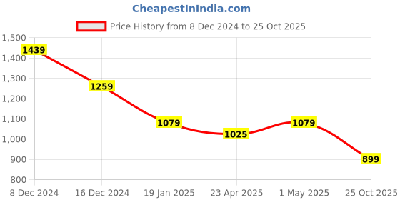 myntra.com Crimsoune Club Men Classic Slim Fit Opaque Casual Shirt crimsoune club Price History Graph from 8 Dec 2024 to 25 Oct 2025