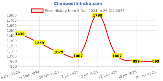 myntra.com Crimsoune Club Men Classic Slim Fit Opaque Casual Shirt crimsoune club Price History Graph from 8 Dec 2024 to 26 Oct 2025