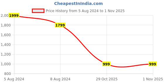 myntra.com Crimsoune Club Men Classic Slim Fit Opaque Casual Shirt crimsoune club Price History Graph from 5 Aug 2024 to 31 Oct 2025